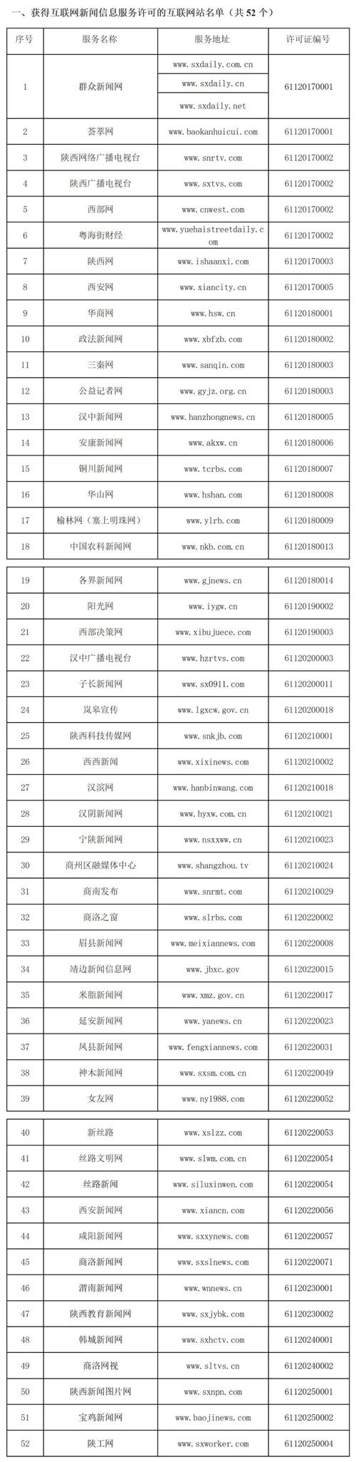 陕西省互联网新闻信息服务单位许可与监管探析