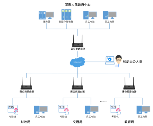 打造集中化管理体系 蒲公英SD-WAN助力企业分支机构考勤系统高效运行